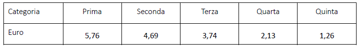 prima categoria 5,76 euro al metro quadro;seconda categoria 4,69 euro al metro quadro; terza categoria 3,74 euro al metro quadro; quarta categoria 2,13 euro al metro quadro; quinta categoria 1,26 euro al metro quadro