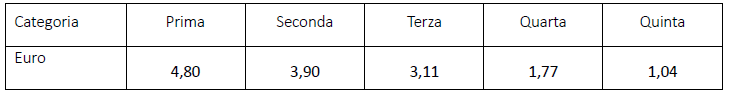 4,80 euro al metro quadro per prima categoria; 3,90 euro al metro quadro per seconda categoria; 3,11 euro per metro quadro per terza categoria; 1,77 euro al metro quadro per quarta categoria; 1,04 euro al metro quadro per quinta categoria.