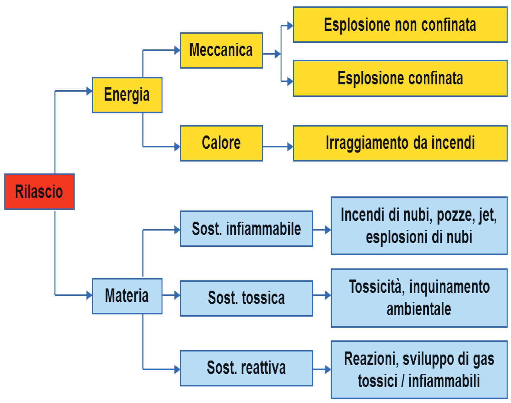 Eventi a seguito di rilascio di sostanze pericolose